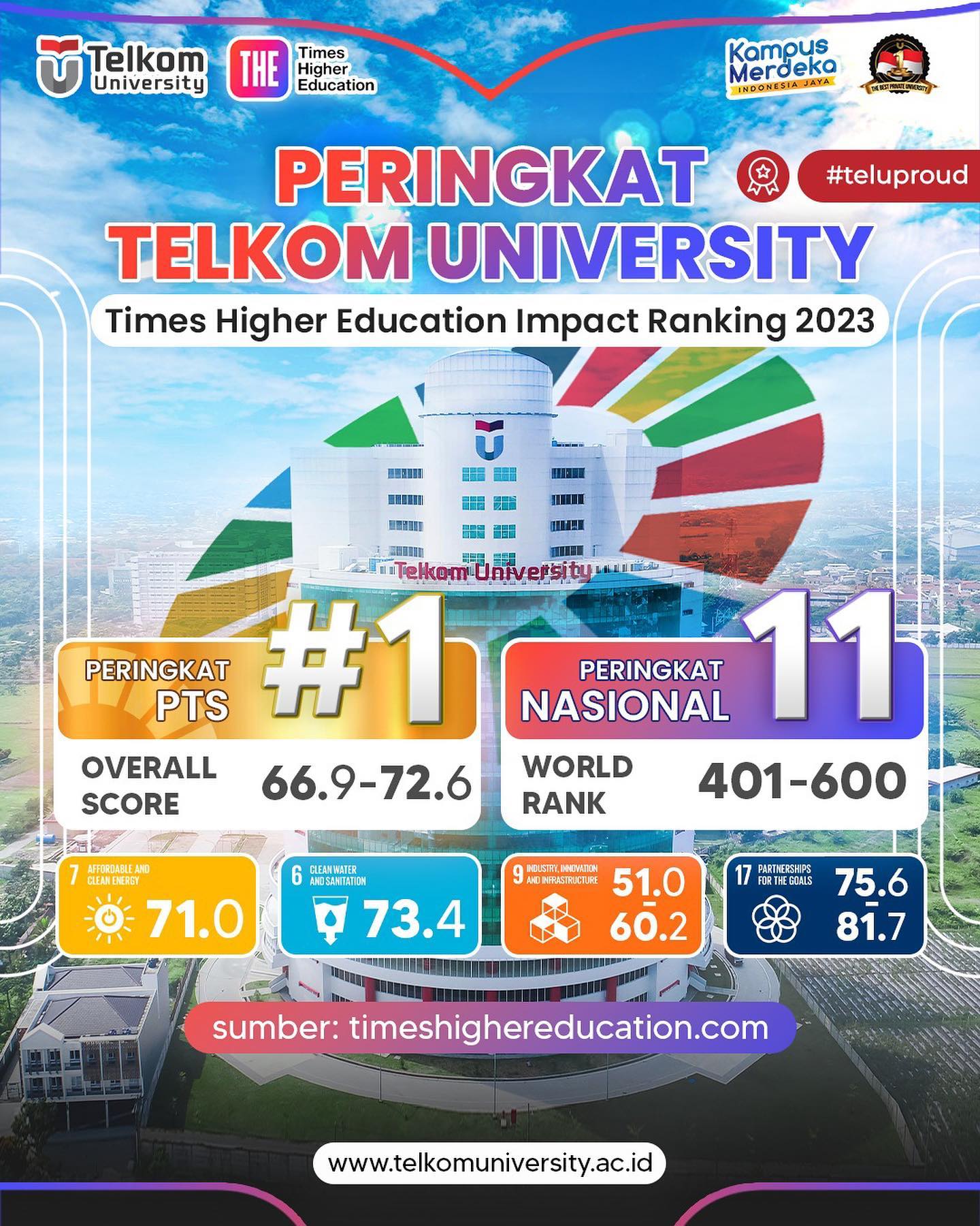 Hai, TelUtizen! Telkom University mendapatkan peringkat Perguruan Tinggi Swasta