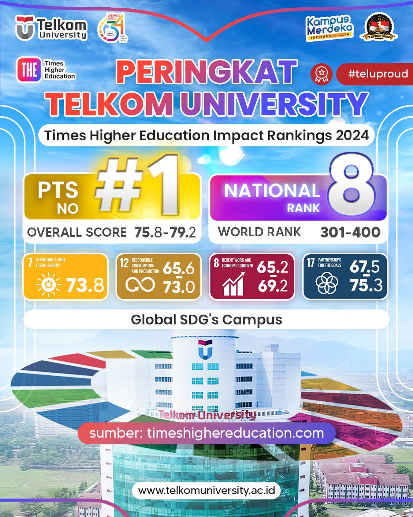 1736884136 HEI TelUtizen Telkom University berhasil mendapatkan peringkat Perguruan Tinggi