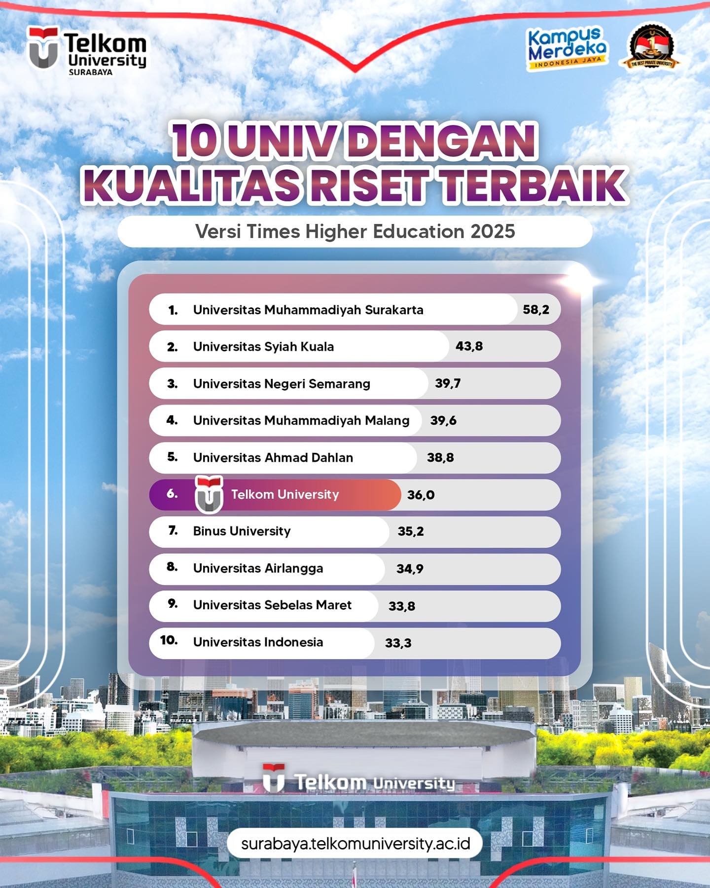 1737024506 Bangga Telkom University berhasil menempati peringkat ke 6 dengan skor 360